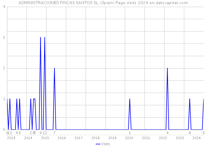 ADMINISTRACIONES FINCAS SANTOS SL. (Spain) Page visits 2024 
