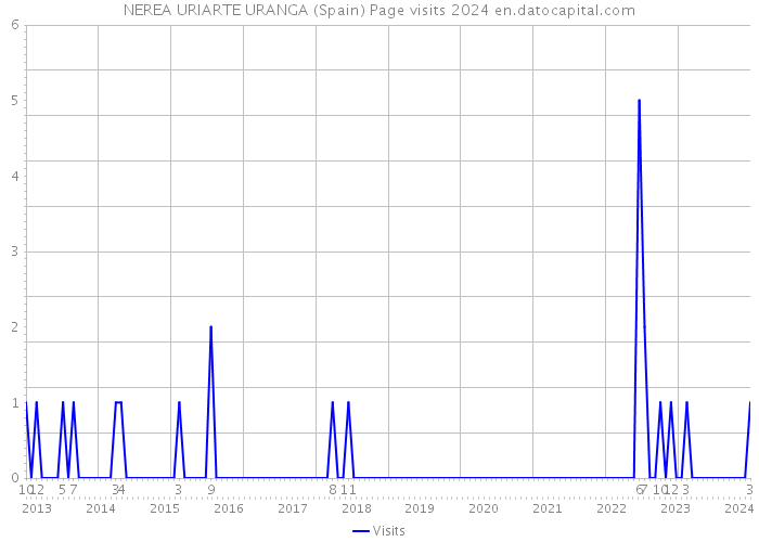 NEREA URIARTE URANGA (Spain) Page visits 2024 