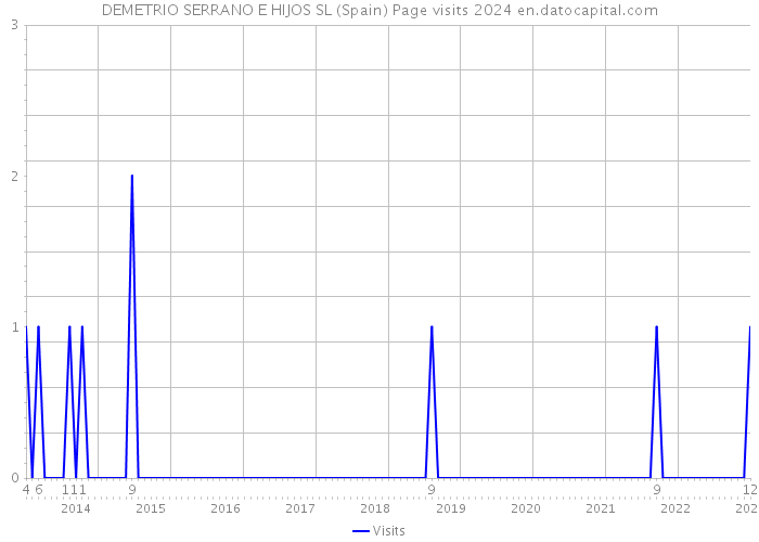 DEMETRIO SERRANO E HIJOS SL (Spain) Page visits 2024 