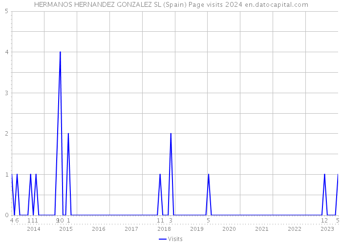 HERMANOS HERNANDEZ GONZALEZ SL (Spain) Page visits 2024 