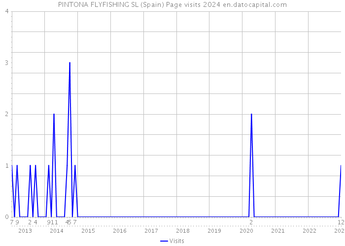 PINTONA FLYFISHING SL (Spain) Page visits 2024 