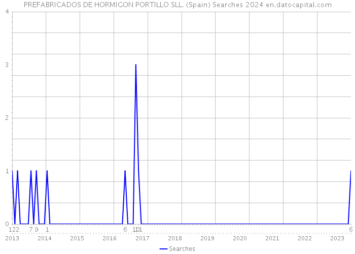 PREFABRICADOS DE HORMIGON PORTILLO SLL. (Spain) Searches 2024 