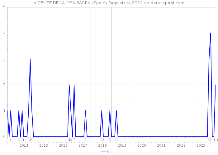 VICENTE DE LA OSA BARRA (Spain) Page visits 2024 