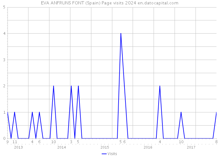 EVA ANFRUNS FONT (Spain) Page visits 2024 