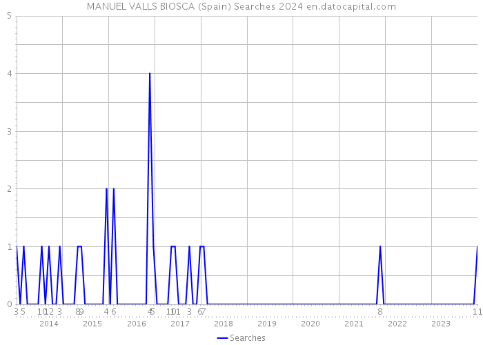 MANUEL VALLS BIOSCA (Spain) Searches 2024 