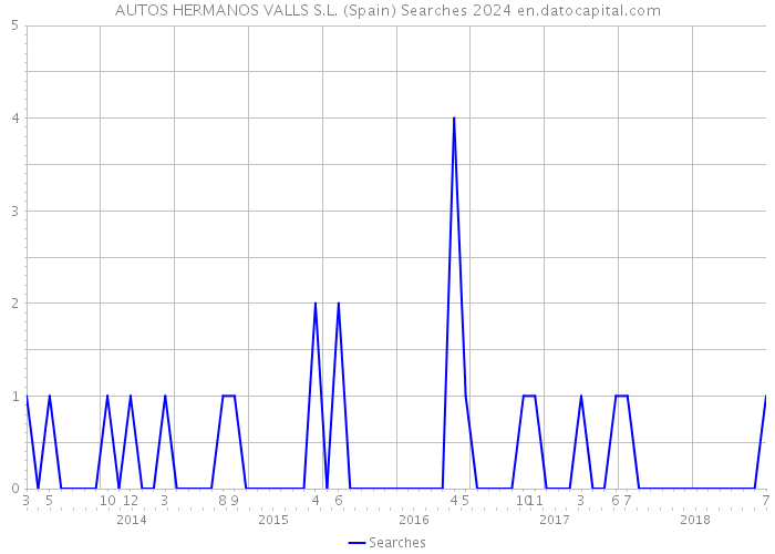 AUTOS HERMANOS VALLS S.L. (Spain) Searches 2024 