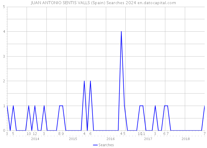 JUAN ANTONIO SENTIS VALLS (Spain) Searches 2024 