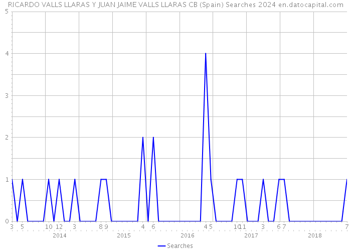 RICARDO VALLS LLARAS Y JUAN JAIME VALLS LLARAS CB (Spain) Searches 2024 