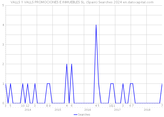 VALLS Y VALLS PROMOCIONES E INMUEBLES SL. (Spain) Searches 2024 