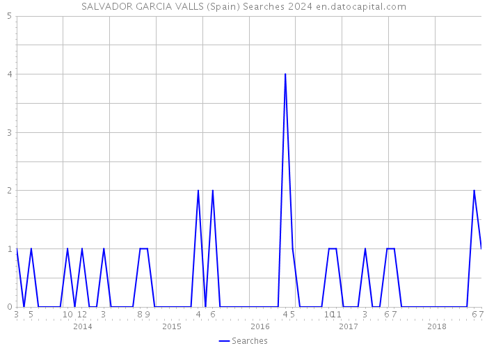 SALVADOR GARCIA VALLS (Spain) Searches 2024 