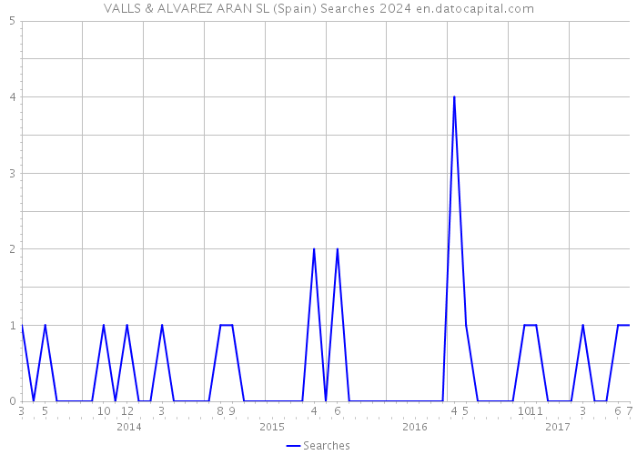 VALLS & ALVAREZ ARAN SL (Spain) Searches 2024 