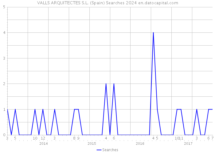 VALLS ARQUITECTES S.L. (Spain) Searches 2024 