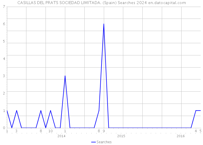 CASILLAS DEL PRATS SOCIEDAD LIMITADA. (Spain) Searches 2024 