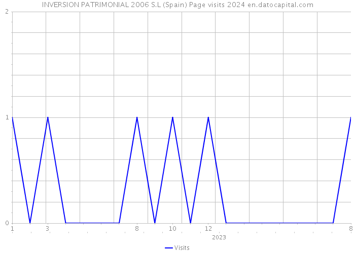 INVERSION PATRIMONIAL 2006 S.L (Spain) Page visits 2024 