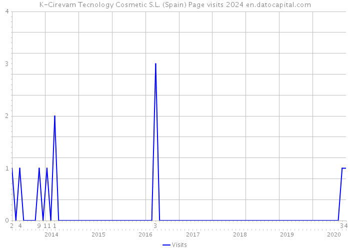 K-Cirevam Tecnology Cosmetic S.L. (Spain) Page visits 2024 