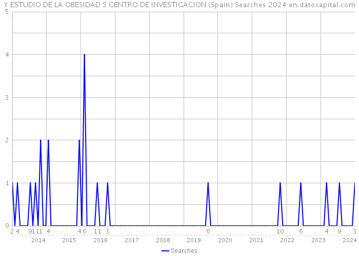 Y ESTUDIO DE LA OBESIDAD S CENTRO DE INVESTIGACION (Spain) Searches 2024 