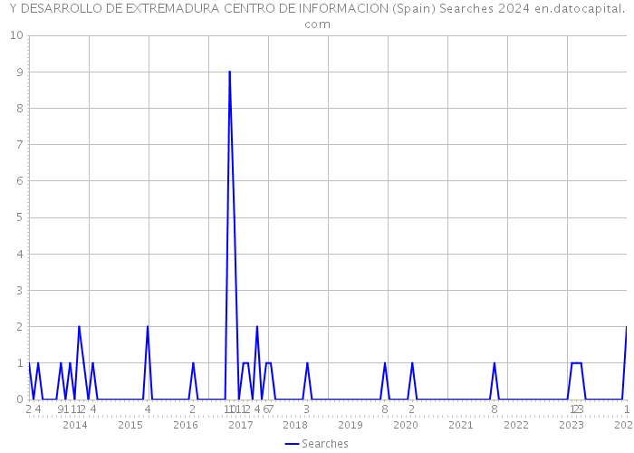 Y DESARROLLO DE EXTREMADURA CENTRO DE INFORMACION (Spain) Searches 2024 