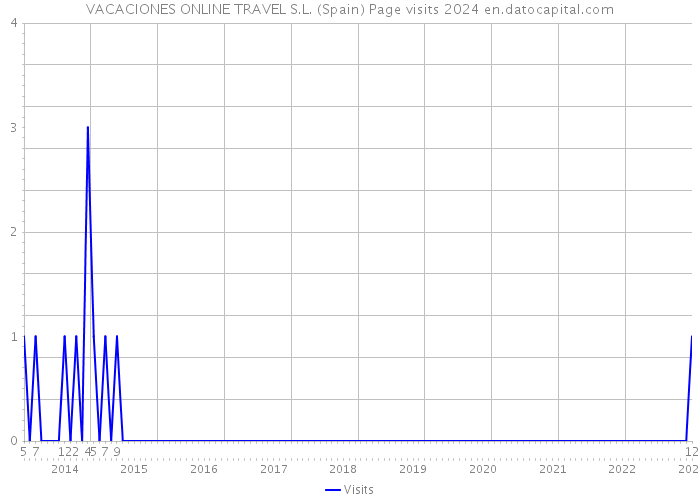 VACACIONES ONLINE TRAVEL S.L. (Spain) Page visits 2024 