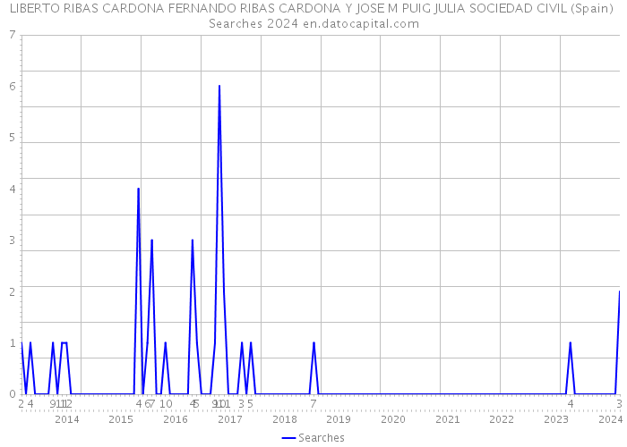 LIBERTO RIBAS CARDONA FERNANDO RIBAS CARDONA Y JOSE M PUIG JULIA SOCIEDAD CIVIL (Spain) Searches 2024 