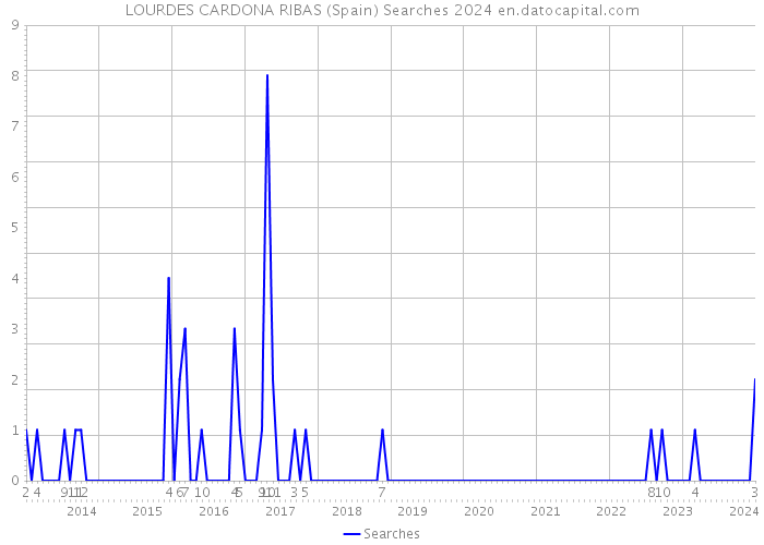 LOURDES CARDONA RIBAS (Spain) Searches 2024 