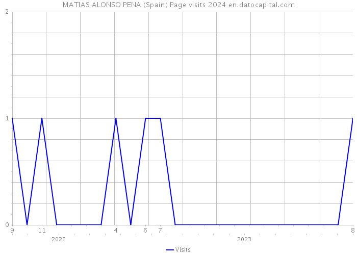 MATIAS ALONSO PENA (Spain) Page visits 2024 