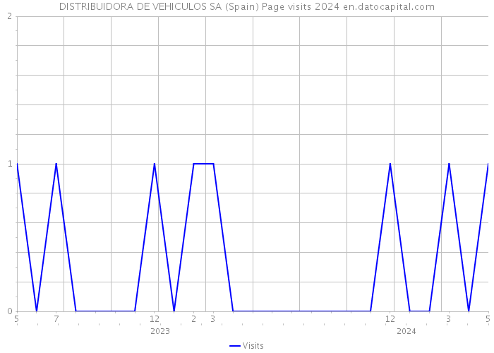 DISTRIBUIDORA DE VEHICULOS SA (Spain) Page visits 2024 