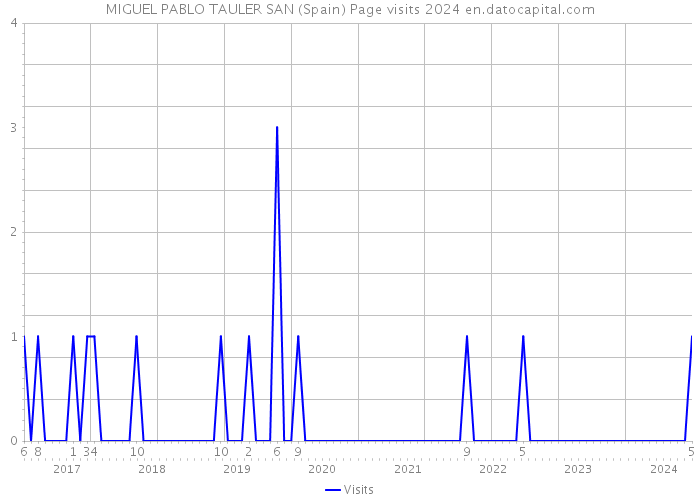 MIGUEL PABLO TAULER SAN (Spain) Page visits 2024 