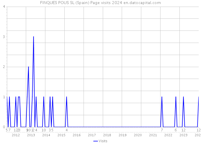 FINQUES POUS SL (Spain) Page visits 2024 