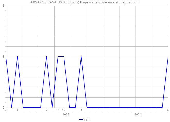 ARSAKOS CASAJUS SL (Spain) Page visits 2024 