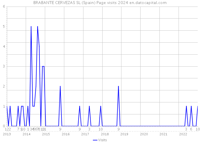 BRABANTE CERVEZAS SL (Spain) Page visits 2024 