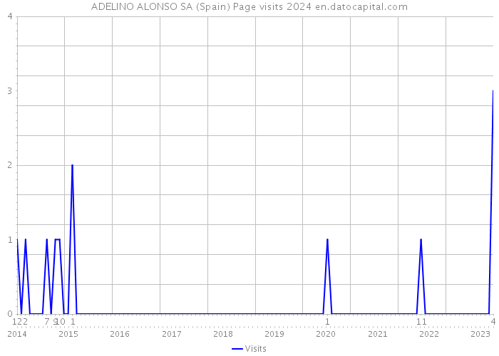ADELINO ALONSO SA (Spain) Page visits 2024 