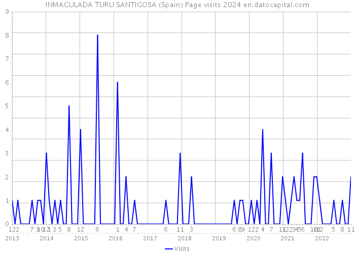INMACULADA TURU SANTIGOSA (Spain) Page visits 2024 