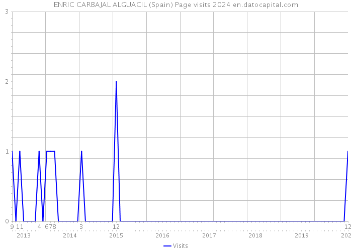 ENRIC CARBAJAL ALGUACIL (Spain) Page visits 2024 