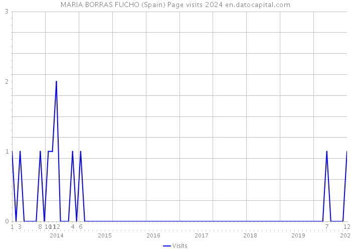 MARIA BORRAS FUCHO (Spain) Page visits 2024 