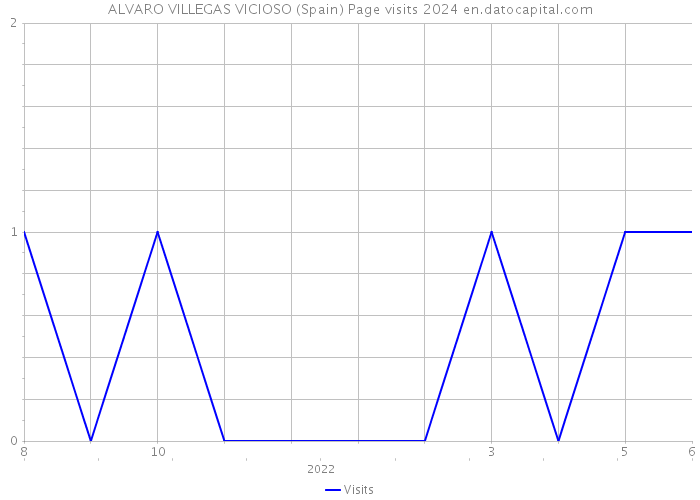 ALVARO VILLEGAS VICIOSO (Spain) Page visits 2024 