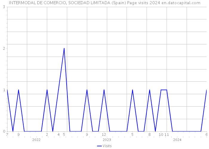 INTERMODAL DE COMERCIO, SOCIEDAD LIMITADA (Spain) Page visits 2024 