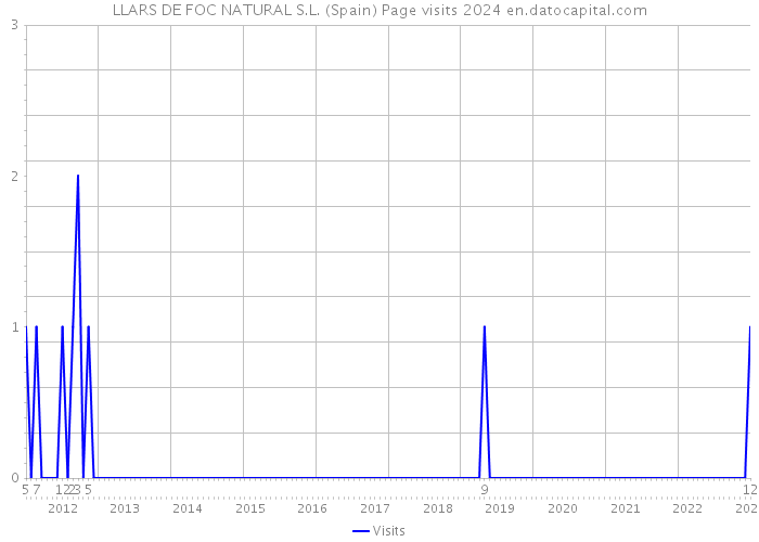LLARS DE FOC NATURAL S.L. (Spain) Page visits 2024 