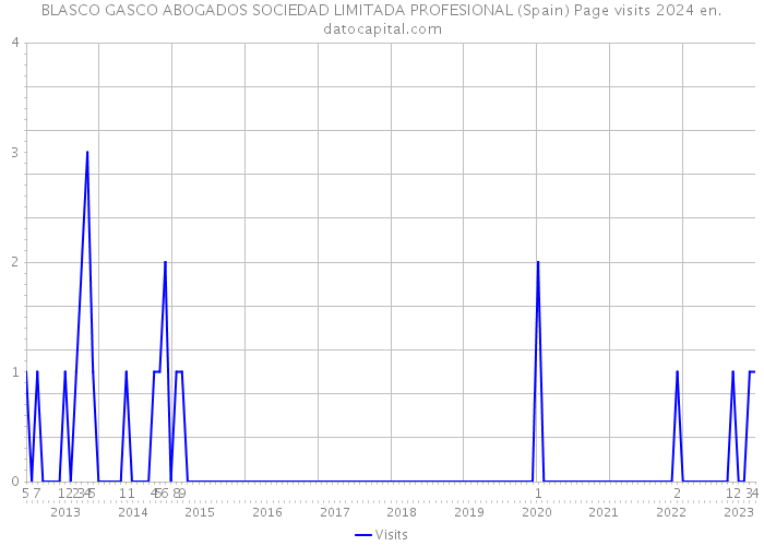 BLASCO GASCO ABOGADOS SOCIEDAD LIMITADA PROFESIONAL (Spain) Page visits 2024 