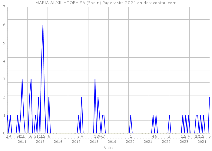 MARIA AUXILIADORA SA (Spain) Page visits 2024 