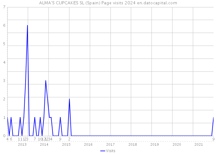 ALMA'S CUPCAKES SL (Spain) Page visits 2024 