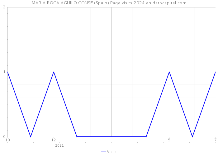 MARIA ROCA AGUILO CONSE (Spain) Page visits 2024 