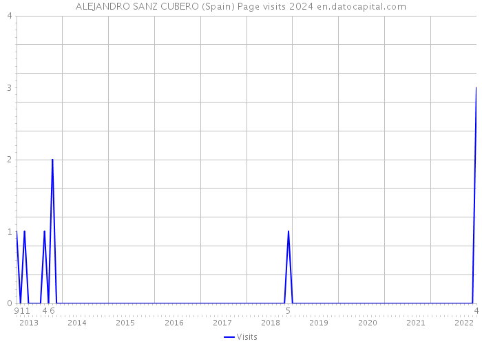 ALEJANDRO SANZ CUBERO (Spain) Page visits 2024 
