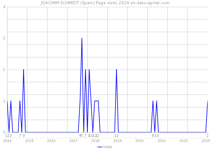 JOACHIM SCHMIDT (Spain) Page visits 2024 