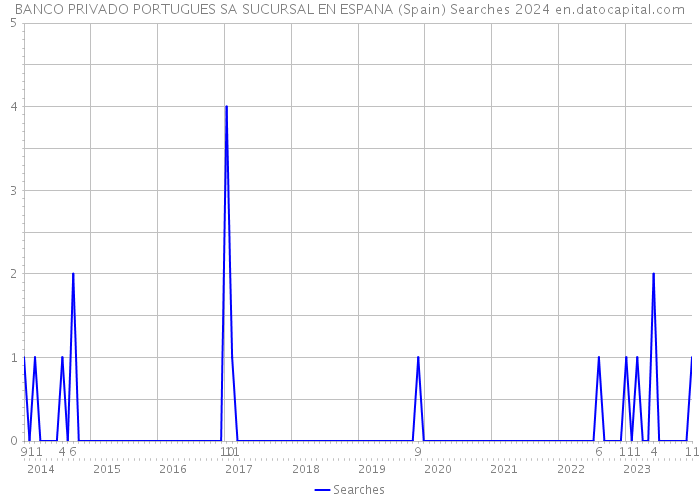 BANCO PRIVADO PORTUGUES SA SUCURSAL EN ESPANA (Spain) Searches 2024 