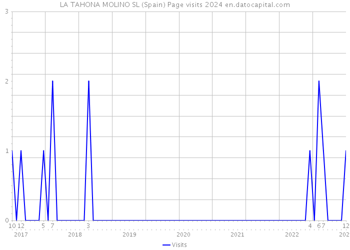 LA TAHONA MOLINO SL (Spain) Page visits 2024 