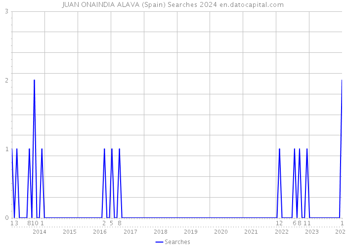 JUAN ONAINDIA ALAVA (Spain) Searches 2024 