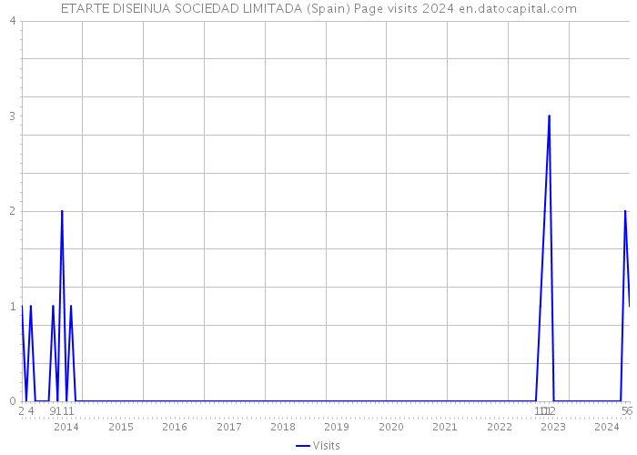 ETARTE DISEINUA SOCIEDAD LIMITADA (Spain) Page visits 2024 