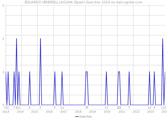 EDUARDO VENDRELL LAGUNA (Spain) Searches 2024 