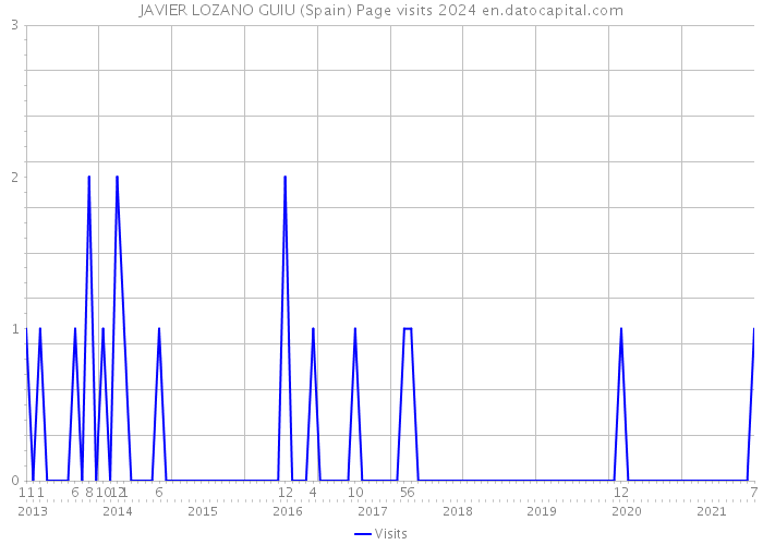 JAVIER LOZANO GUIU (Spain) Page visits 2024 