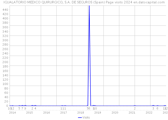 IGUALATORIO MEDICO QUIRURGICO, S.A. DE SEGUROS (Spain) Page visits 2024 